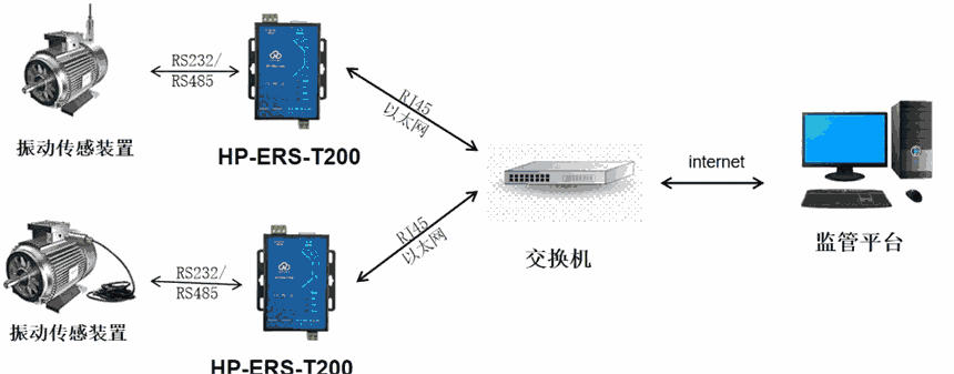 華普物聯(lián)HP-ERS-T200，振動傳感器監(jiān)測方案，工業(yè)級雙串口通信服務器