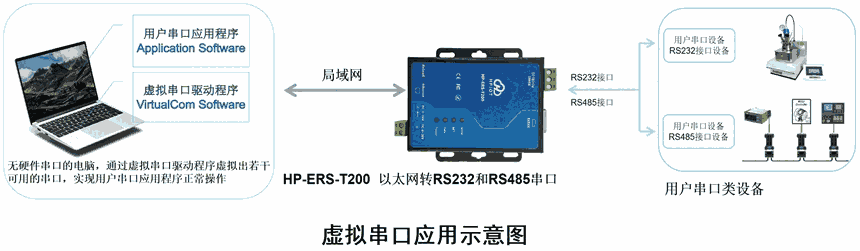 华普物联 HP-ERS-T200虚拟串口应用示例