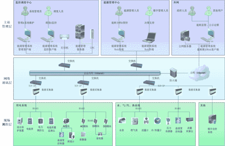 重點用能單位能耗在線監測系統 企業能耗在線監測系統 建筑能耗在線監測系統 