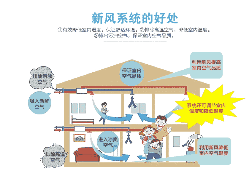 新风系统 新风系统报价 新风系统安装