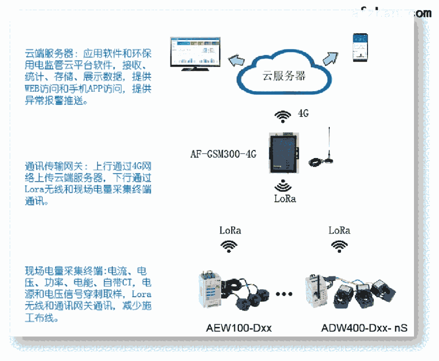 四川工廠建筑能耗在線監(jiān)測系統(tǒng)