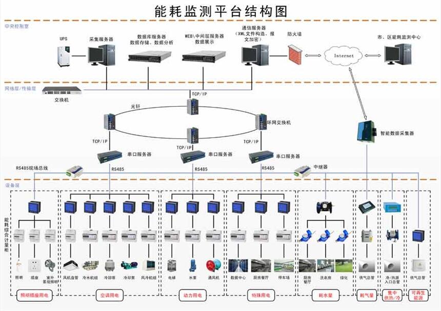 四川达州建筑能耗系统公共企业单位能耗管理