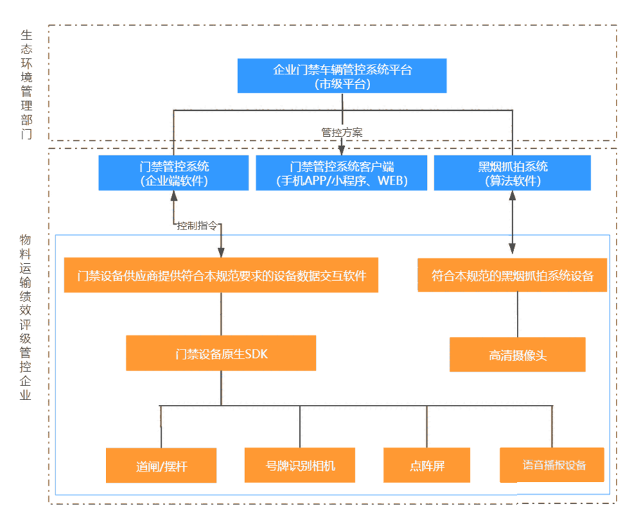 成都移動源環保門禁電子臺賬管控系統