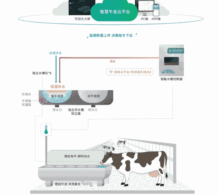 奶牛場(chǎng)恒溫飲水槽、智能飲水槽系統(tǒng)安裝銷(xiāo)售