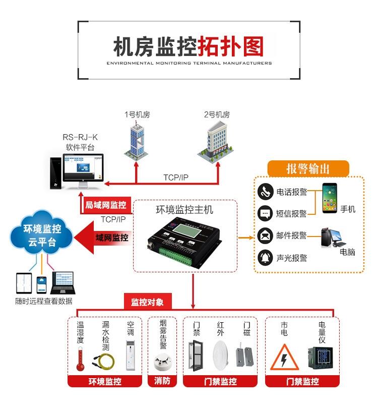 山東建大仁科機(jī)房監(jiān)控系統(tǒng)處理方案