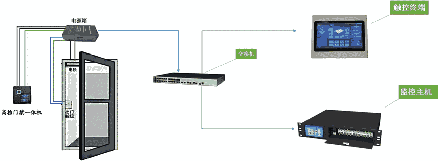 门禁监控系统