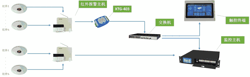 红外防盗监测系统