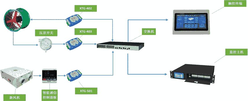 新风机监控系统
