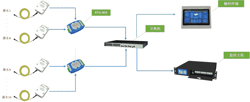 漏水檢測系統