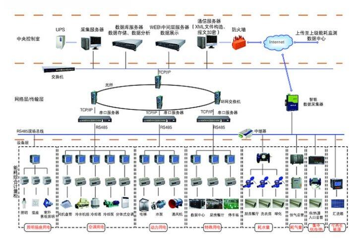 供應(yīng)安科瑞Acrel-5000能源管理與能耗分析系統(tǒng)