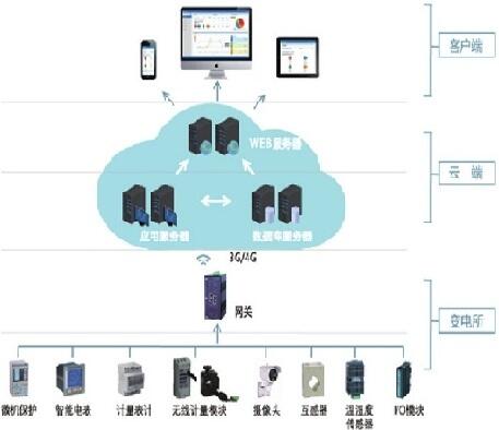 安科瑞企業(yè)電力運(yùn)維云平臺(tái)變電站運(yùn)維云平臺(tái)