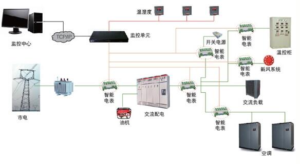 安科瑞通信基站電源監(jiān)控解決方案