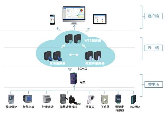 安科瑞企業(yè)電力運(yùn)維云平臺(tái)變電站運(yùn)維云平臺(tái)變電所運(yùn)維