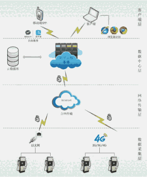 安科瑞充電樁收費運營云平臺