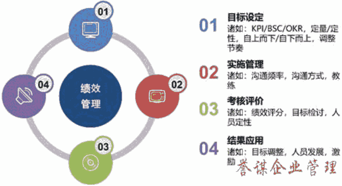 績效管理績效考核實用性體現(xiàn)