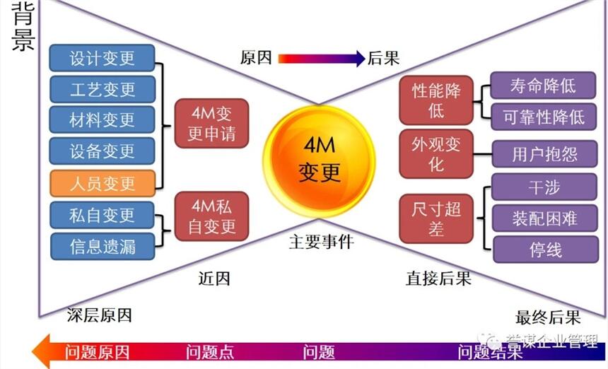 4M變更管理