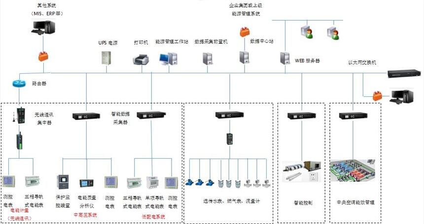 山西煤礦企業(yè)重點(diǎn)用能單位能耗在線監(jiān)測系統(tǒng)技術(shù)方案