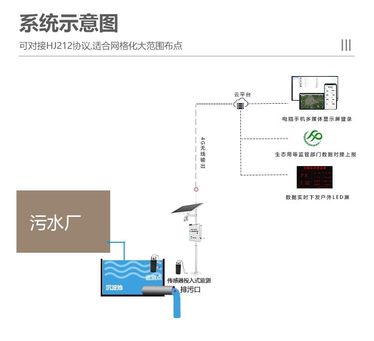 生活污水處理廠監(jiān)控系統(tǒng)-不產(chǎn)生二次污染-KNF-400C