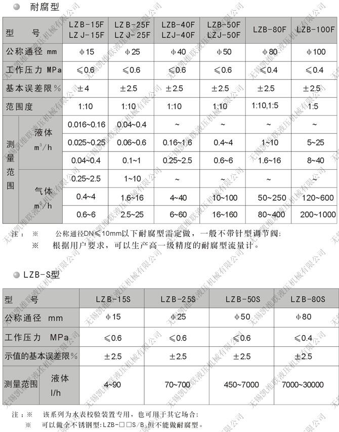 盤錦LZT-50B10,流量計(jì),批發(fā)代理