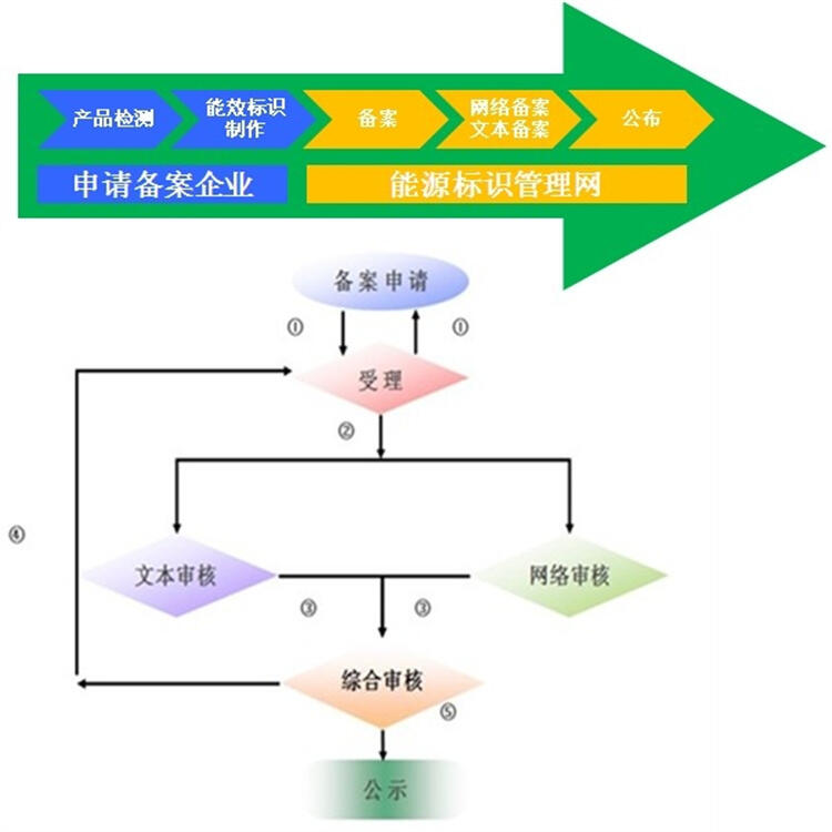 中国CCEP认证管理规定