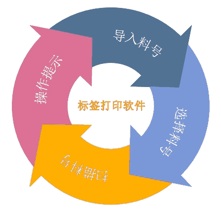 標(biāo)簽打印管理系統(tǒng)