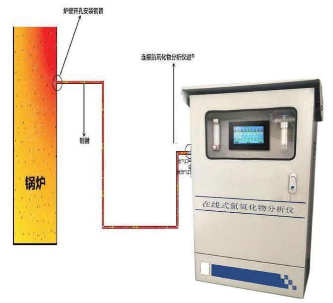 鍋爐改造氮氧化物含量在線探測(cè)傳感分析裝置