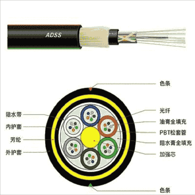 ADSS光缆/非金属架空光缆/全介质自承式/ADSS/GYFTCY/GVF