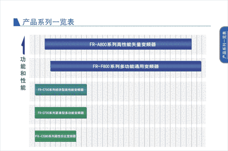 MITSUBISHI 三菱變頻器 FR-F840-06830高性能矢量變頻器