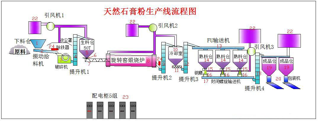 脱硫石膏粉煅烧设备,年产10万吨大型全套生产线,包含安装,放心使用