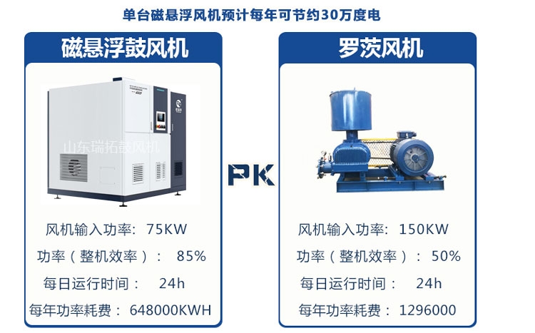 磁悬浮鼓风机较罗茨鼓风机的优势