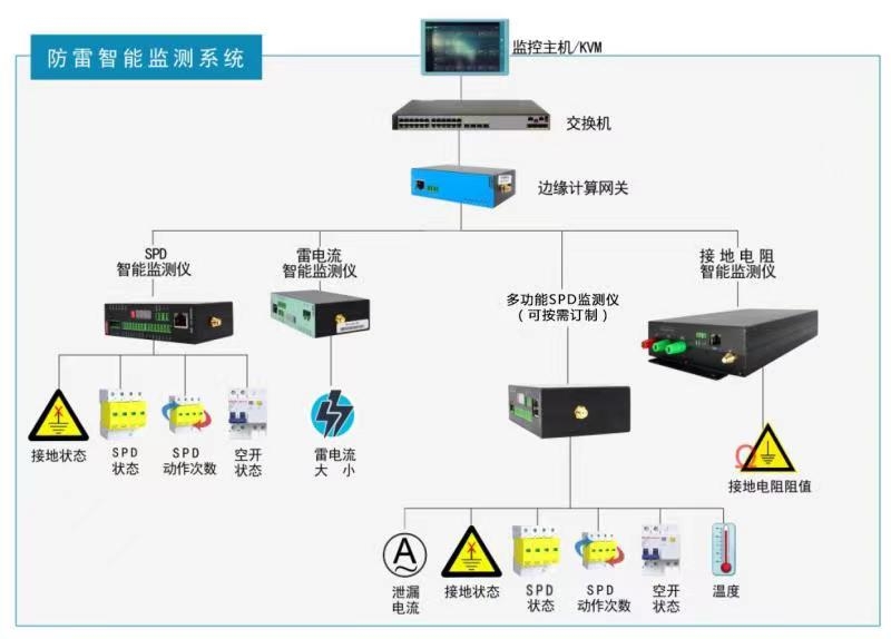 陜西智能防雷在線監(jiān)測物聯(lián)平臺系統(tǒng)的作用