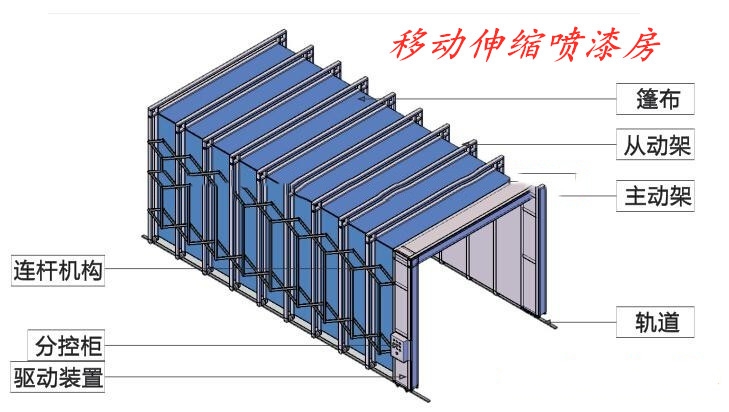 移動伸縮房的要求及處理方法