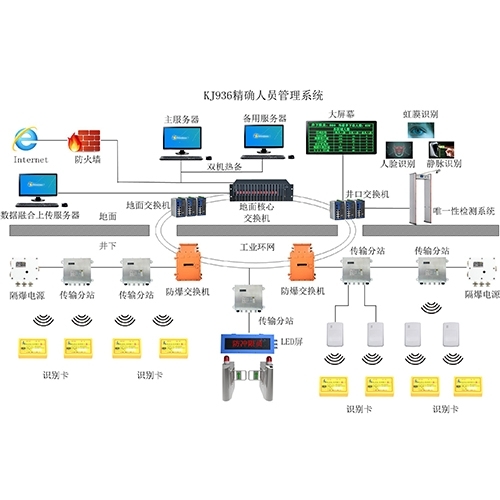 矿用人员精确定位系统