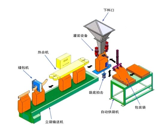 自動上袋包裝機(jī)