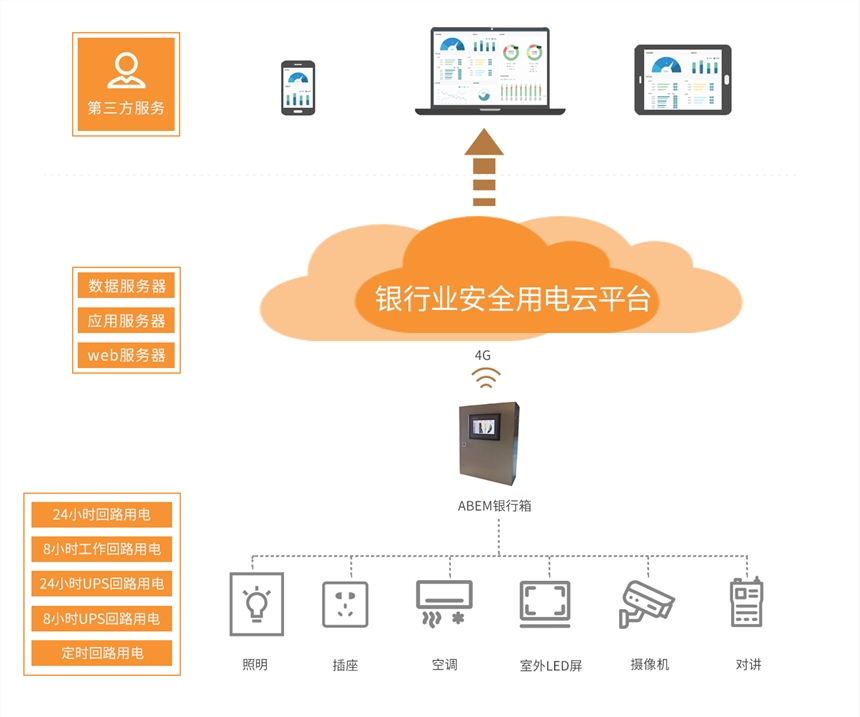 银行用电检测预警平台和硬件选型方案