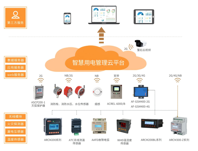 智慧用电技术使智慧城市更安全可靠