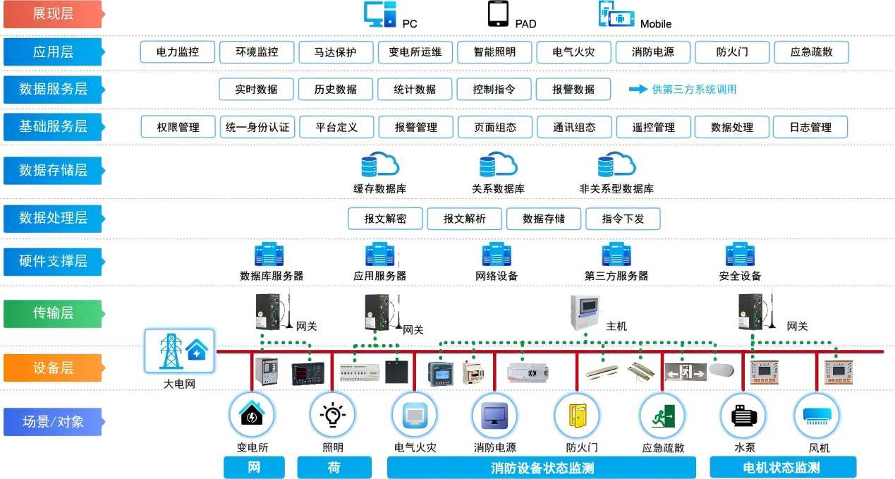 管廊管理平台为城市综合管廊电气设计提供数据支持