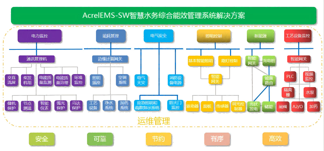  智慧水务平台为污水处理厂节能提供高效的解决方案