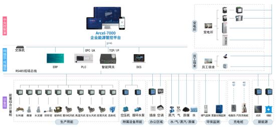 企业能源管理系统的设计思路