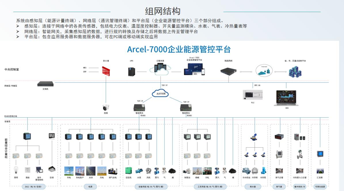 企业能源监控系统中无线物联网仪表的使用