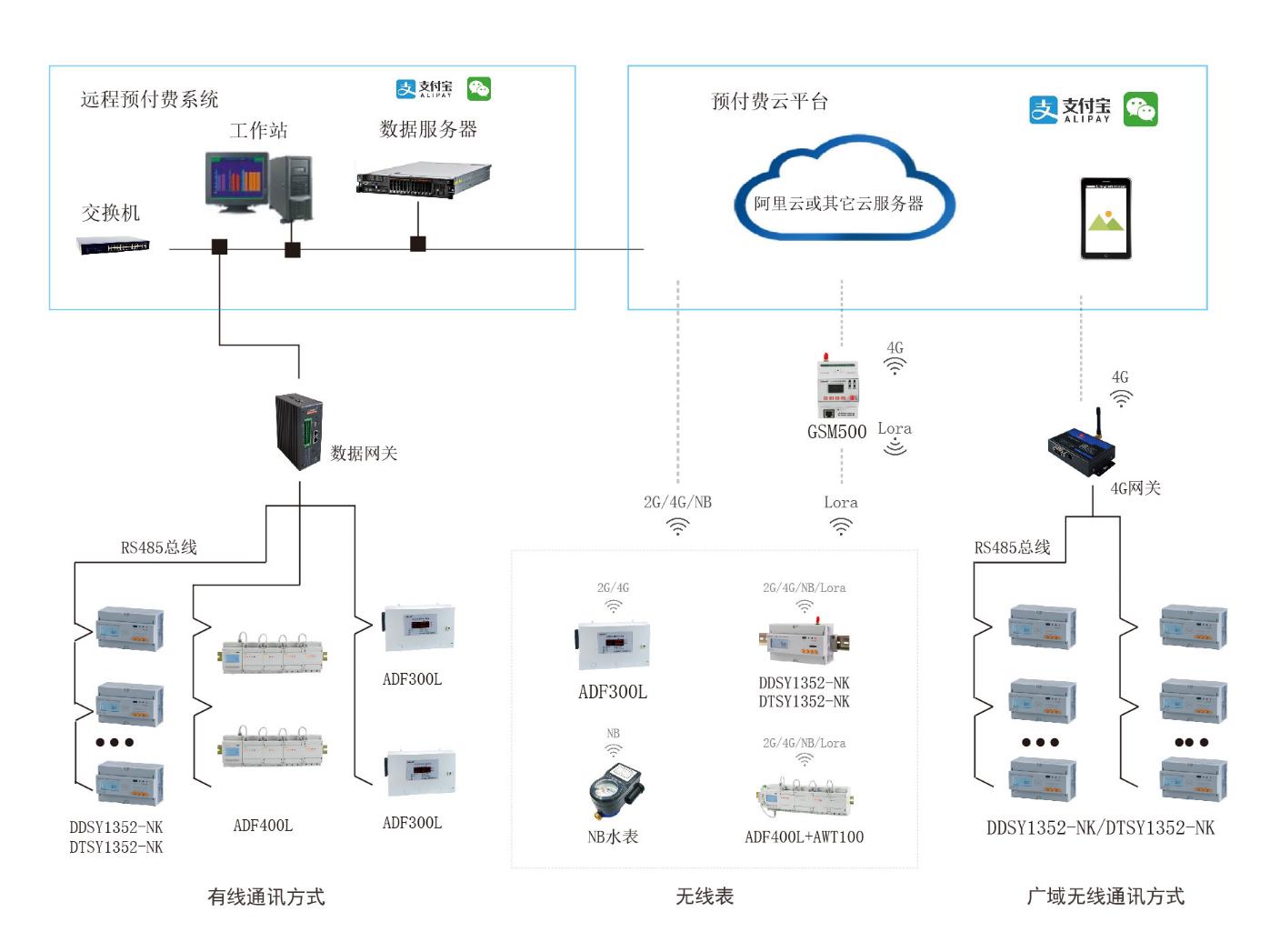  学校公寓宿舍预付费系统的使用