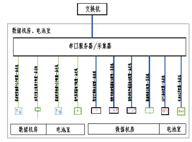  如何可靠搭建数据中心的动环监控系统