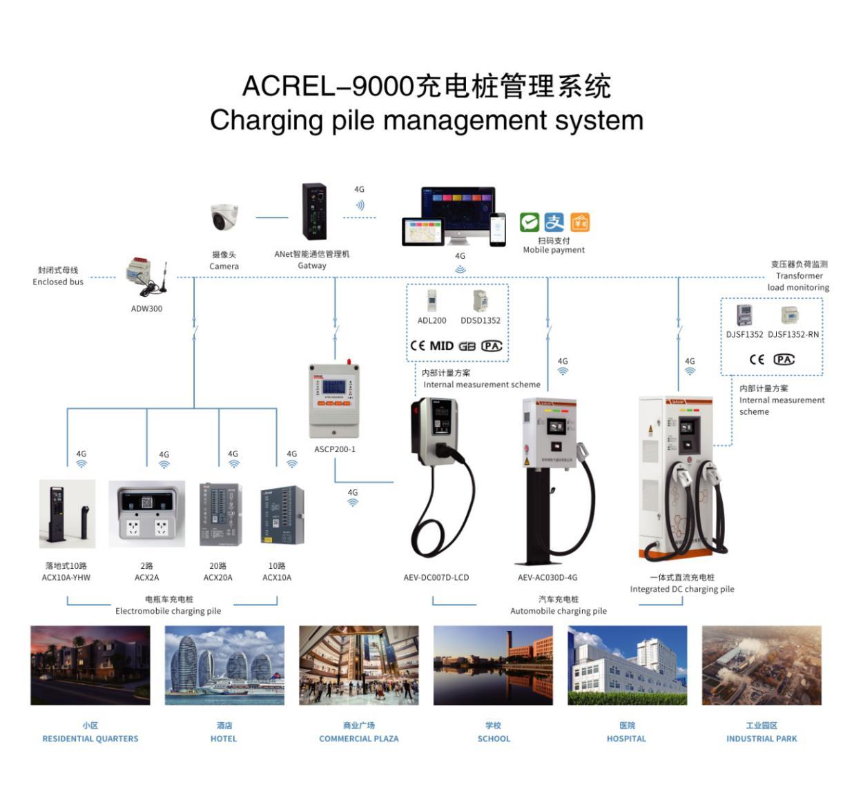  智能小区应用充电管理平台解决充电难问题