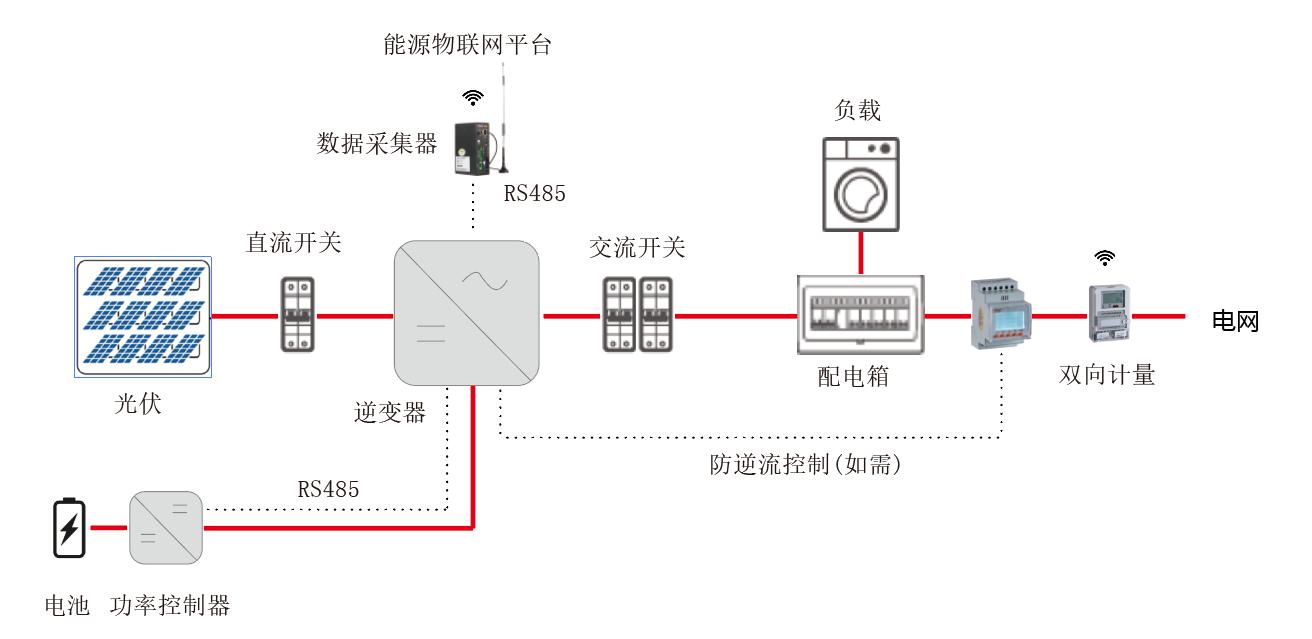  能源管理系统平台保障电化学储能能量安全可靠使用运行