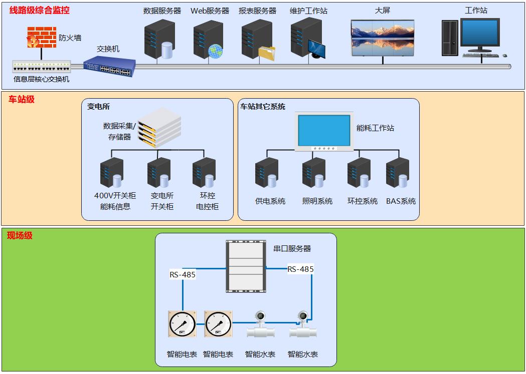  城市轨道交通中的使用能源管理系统的需求性