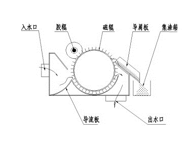 磁性分離器 梳齒磁性分離器 