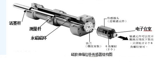 全新原裝位移傳感器RHM0470MP051S1G3100（可替代無縫對接質(zhì)保一年）