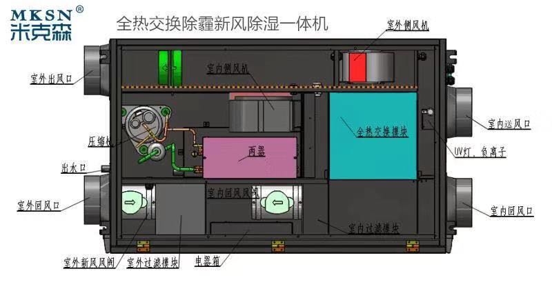 米克森新风除湿机吊顶除湿机工业除湿机机房除湿机新风除湿一体机