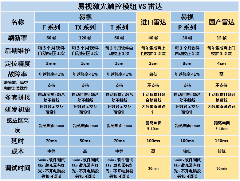 激光互動(dòng)和雷達(dá)互動(dòng)對(duì)比