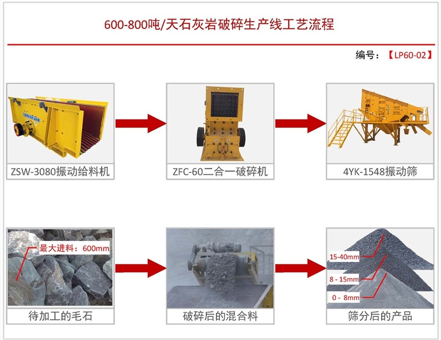 日產600-800噸砂石料生產線設備配置方案